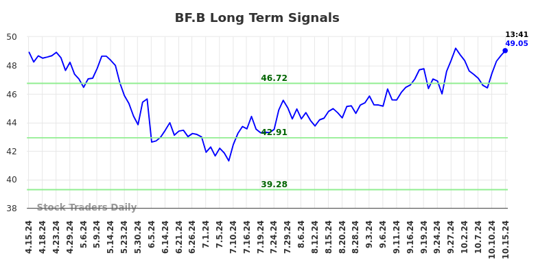 BF.B Long Term Analysis for October 15 2024