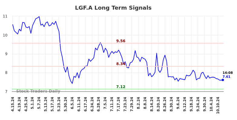 LGF.A Long Term Analysis for October 15 2024 LGF.A Long Term Analysis for October 15 2024