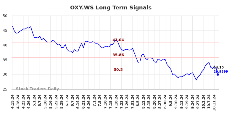 OXY.WS Long Term Analysis for October 15 2024