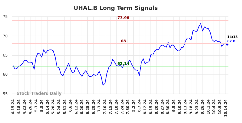 UHAL.B Long Term Analysis for October 15 2024