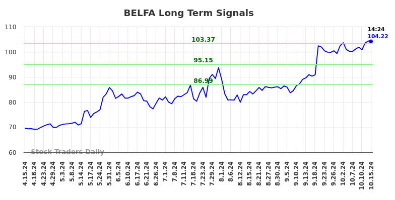 BELFA Long Term Analysis for October 15 2024