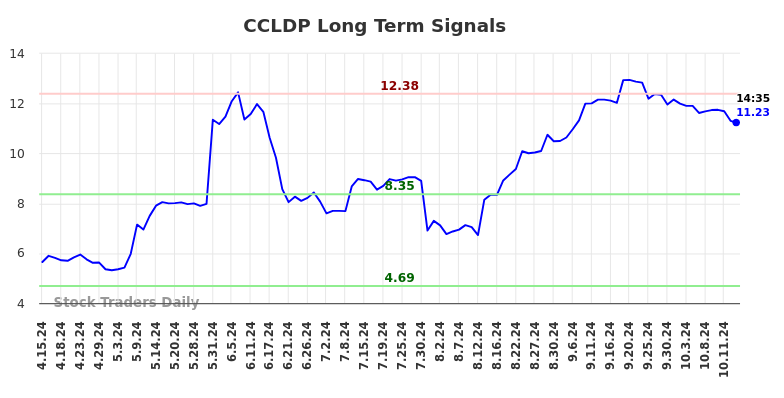 CCLDP Long Term Analysis for October 15 2024 CCLDP Long Term Analysis for October 15 2024