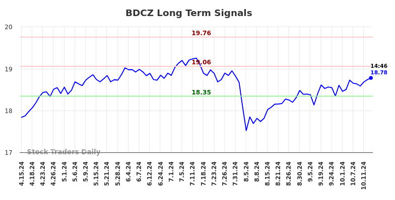 BDCZ Long Term Analysis for October 15 2024