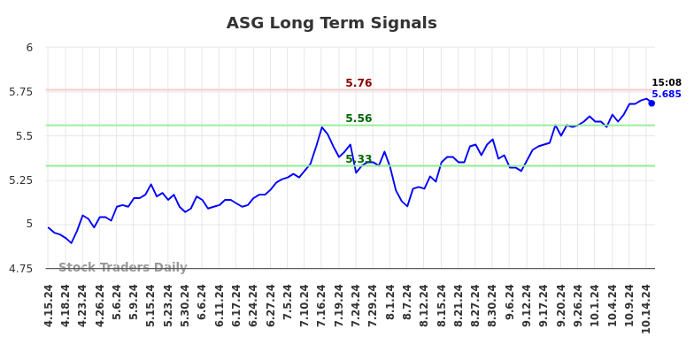 ASG Long Term Analysis for October 15 2024