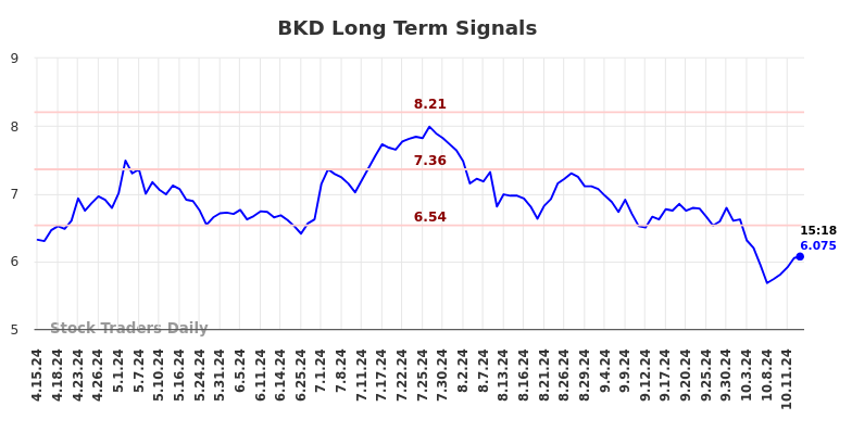 BKD Long Term Analysis for October 15 2024