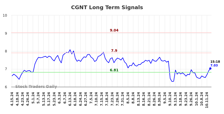 CGNT Long Term Analysis for October 15 2024