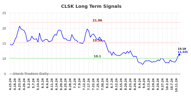 CLSK Long Term Analysis for October 15 2024