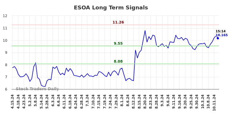 ESOA Long Term Analysis for October 15 2024