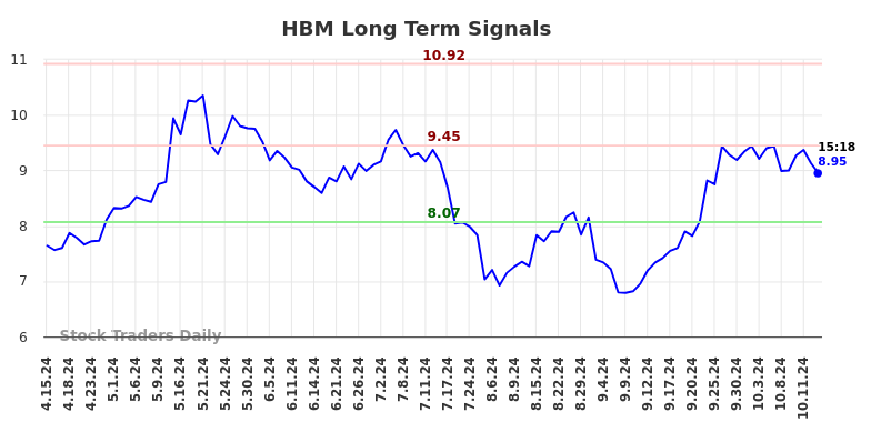 HBM Long Term Analysis for October 15 2024