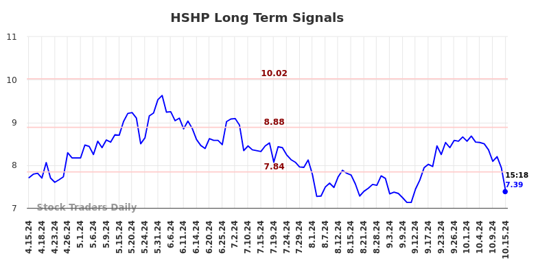 HSHP Long Term Analysis for October 15 2024