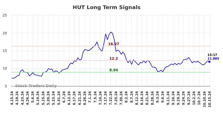 HUT Long Term Analysis for October 15 2024