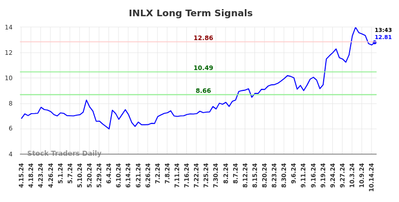 INLX Long Term Analysis for October 15 2024