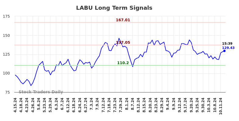 LABU Long Term Analysis for October 15 2024 LABU Long Term Analysis for October 15 2024