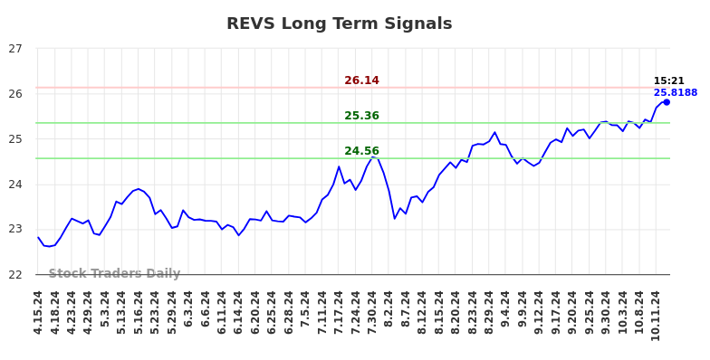 REVS Long Term Analysis for October 15 2024