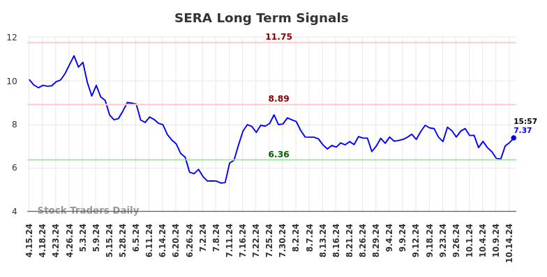SERA Long Term Analysis for October 15 2024 SERA Long Term Analysis for October 15 2024