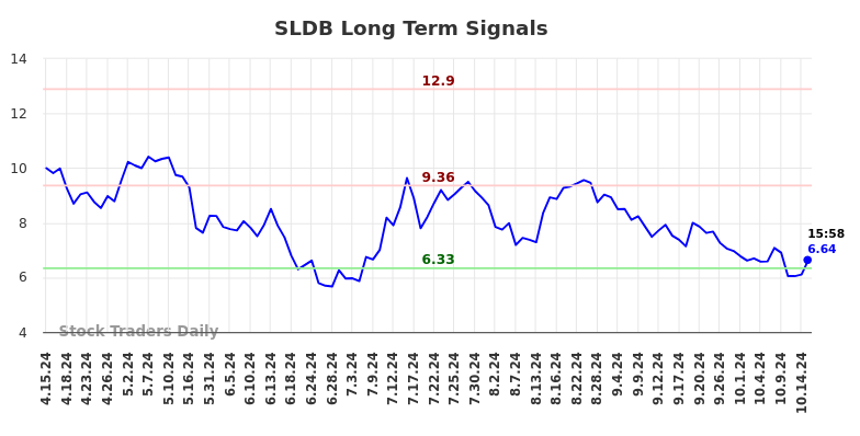 SLDB Long Term Analysis for October 15 2024