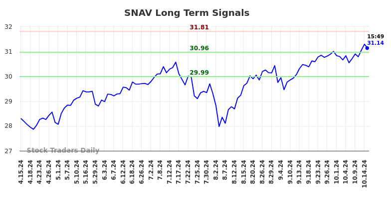 SNAV Long Term Analysis for October 15 2024