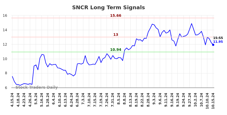 SNCR Long Term Analysis for October 15 2024