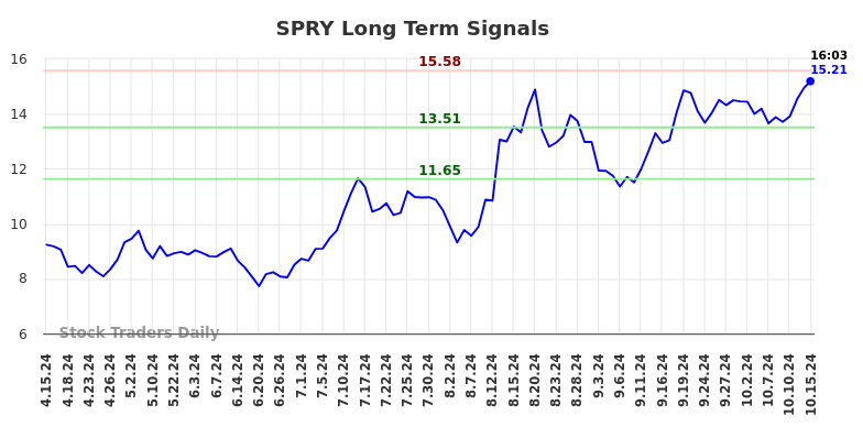 SPRY Long Term Analysis for October 15 2024