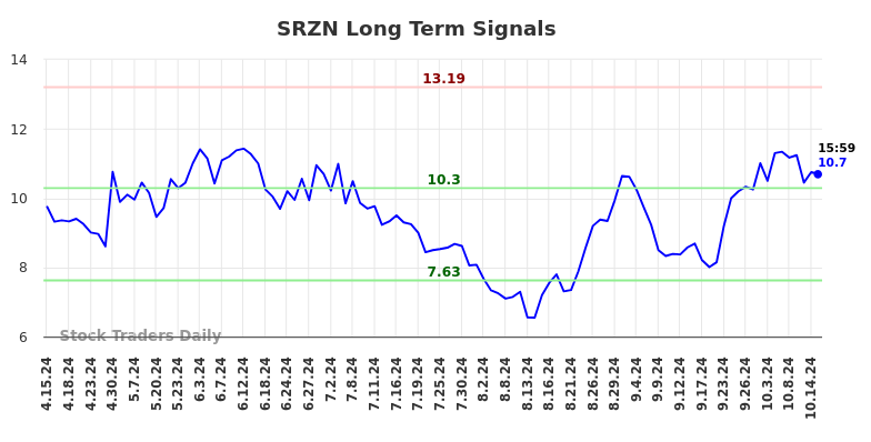 SRZN Long Term Analysis for October 15 2024