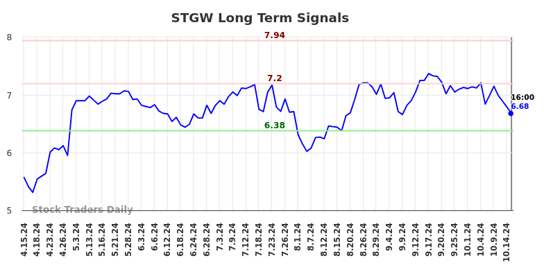 STGW Long Term Analysis for October 15 2024