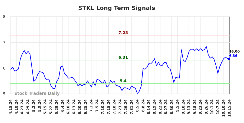 STKL Long Term Analysis for October 15 2024