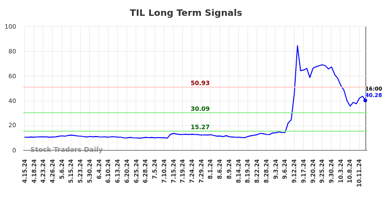 TIL Long Term Analysis for October 15 2024