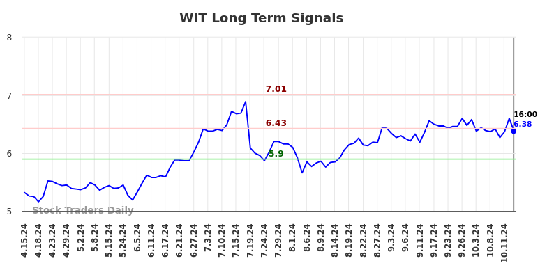 WIT Long Term Analysis for October 15 2024