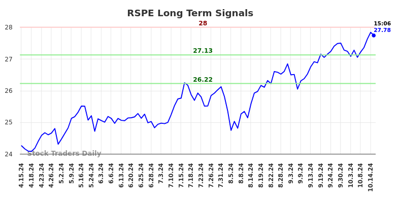 RSPE Long Term Analysis for October 15 2024 RSPE Long Term Analysis for October 15 2024