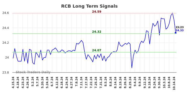 RCB Long Term Analysis for October 15 2024