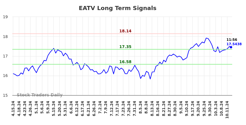 EATV Long Term Analysis for October 15 2024