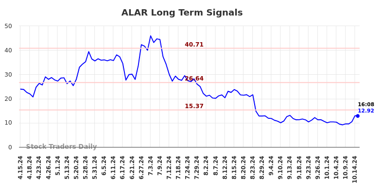 ALAR Long Term Analysis for October 15 2024