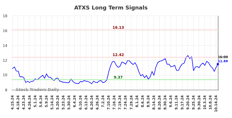 ATXS Long Term Analysis for October 15 2024