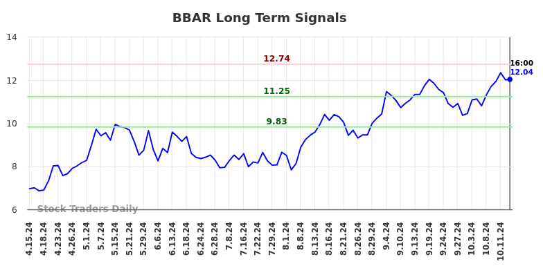 BBAR Long Term Analysis for October 15 2024