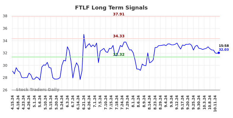 FTLF Long Term Analysis for October 15 2024