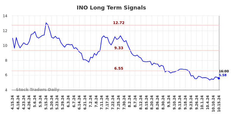 INO Long Term Analysis for October 15 2024