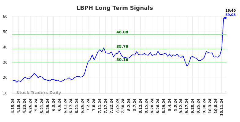 LBPH Long Term Analysis for October 15 2024