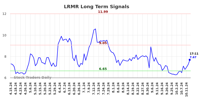 LRMR Long Term Analysis for October 15 2024