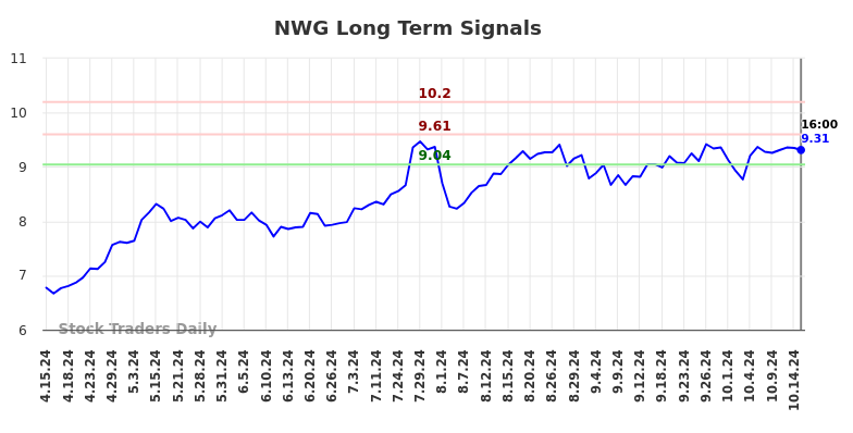 NWG Long Term Analysis for October 15 2024