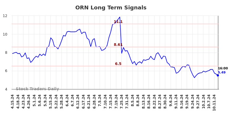 ORN Long Term Analysis for October 15 2024