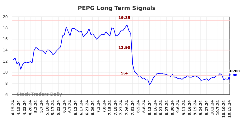 PEPG Long Term Analysis for October 15 2024