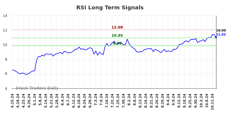 RSI Long Term Analysis for October 15 2024