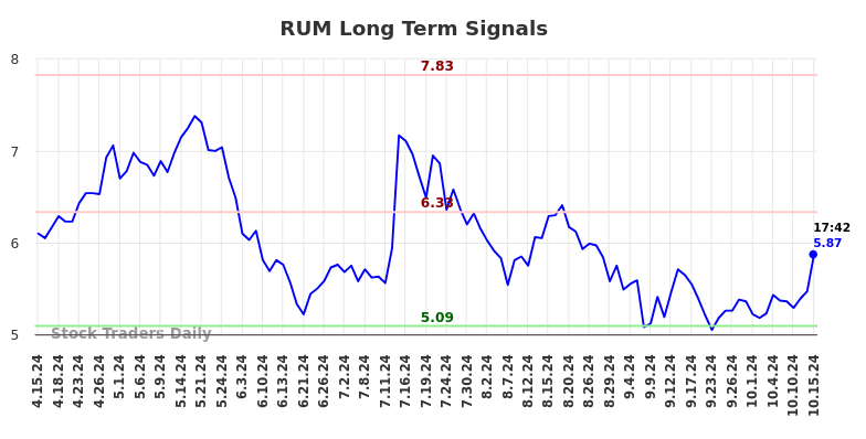 RUM Long Term Analysis for October 15 2024