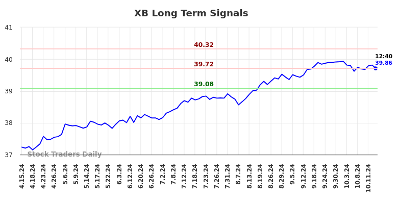 XB Long Term Analysis for October 15 2024 XB Long Term Analysis for October 15 2024