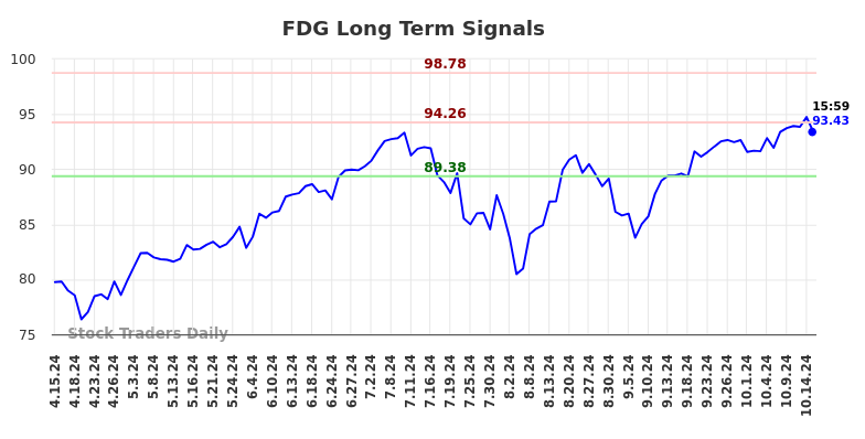 FDG Long Term Analysis for October 15 2024