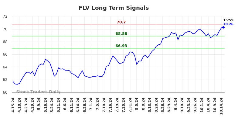 FLV Long Term Analysis for October 15 2024