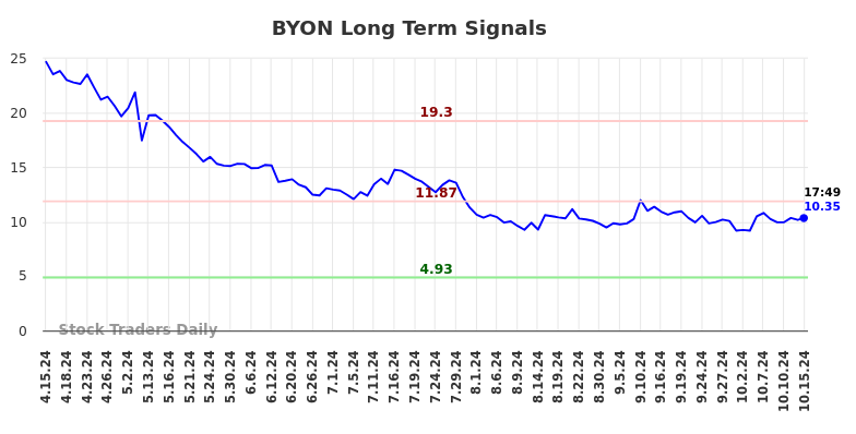 BYON Long Term Analysis for October 15 2024