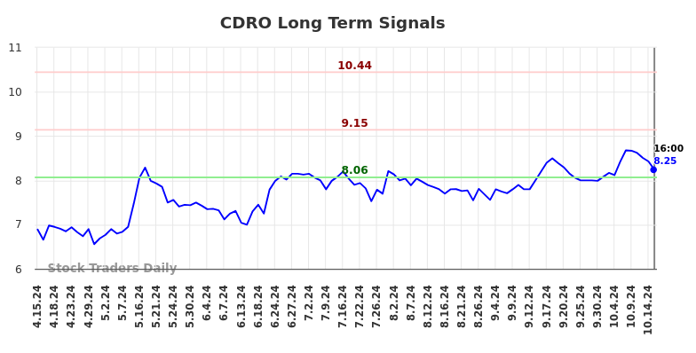 CDRO Long Term Analysis for October 15 2024