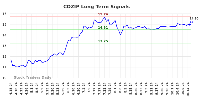 CDZIP Long Term Analysis for October 15 2024