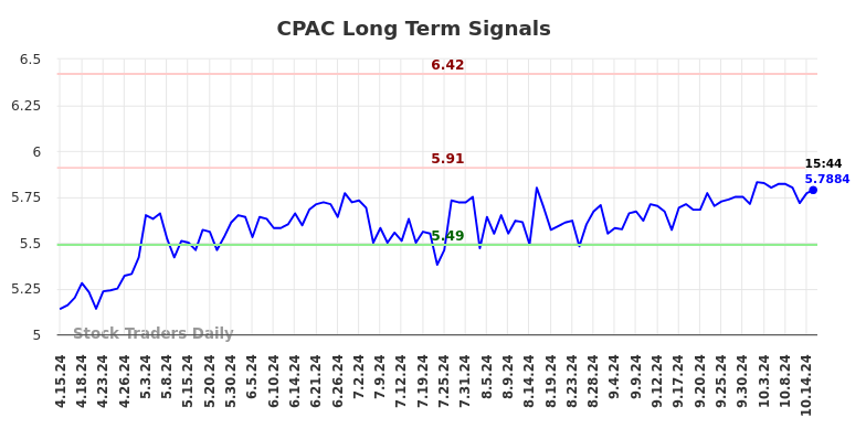 CPAC Long Term Analysis for October 15 2024